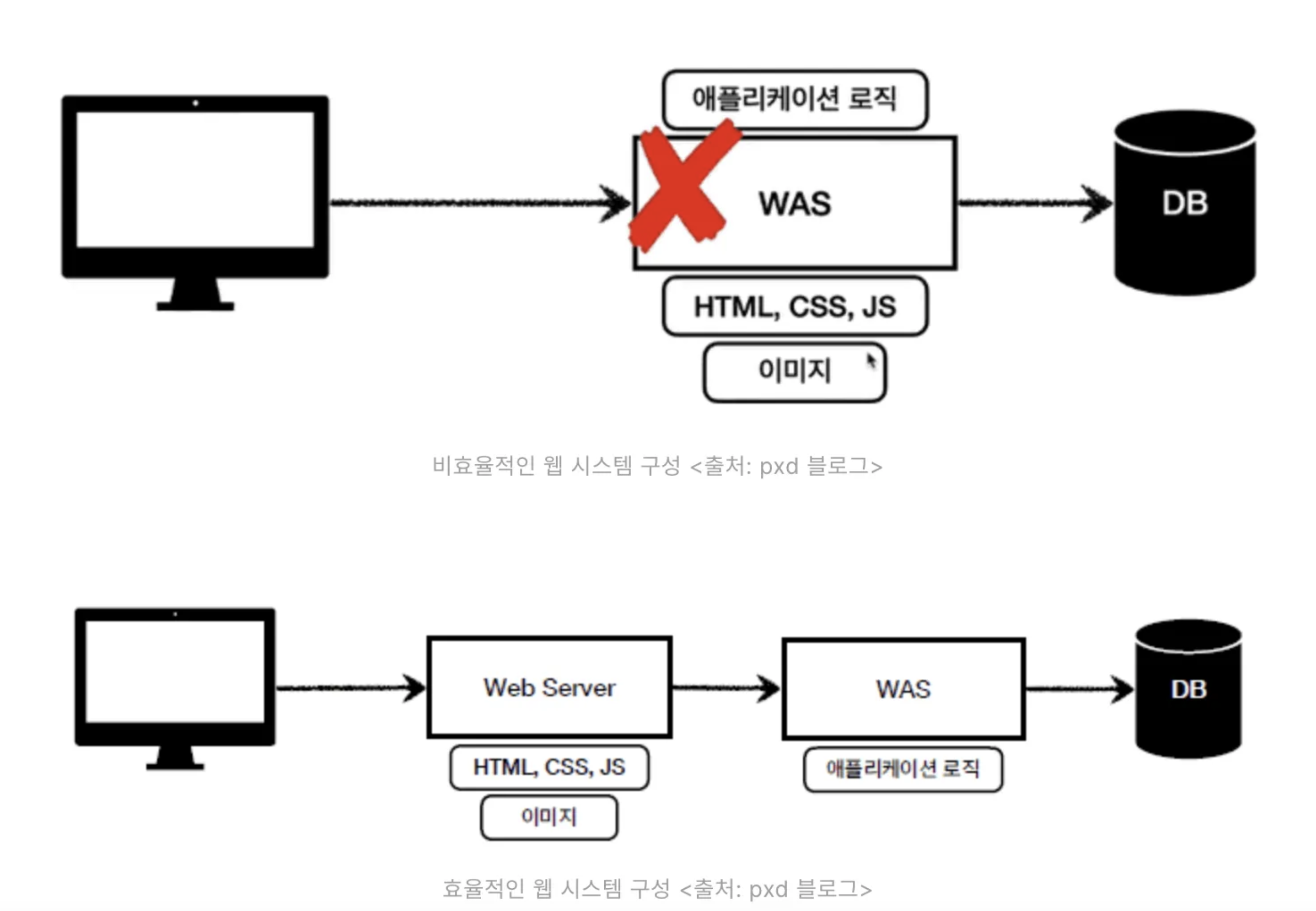 비효율적인 웹 시스템 구성